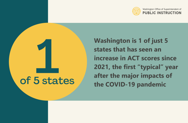 Washington is 1 of just 5 states that has seen an increase in ACT scores
