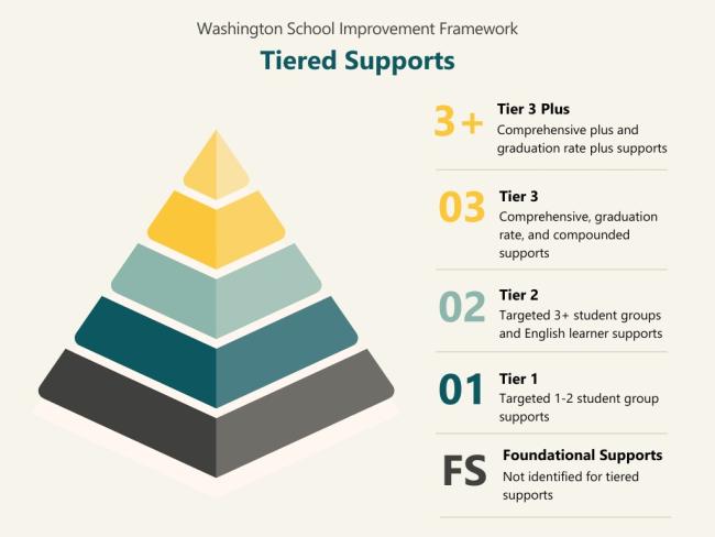 WSIF Cycle 3 Tiered Support